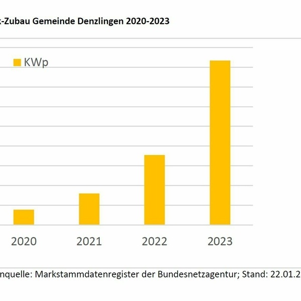 Grafische Darstellung des PV-Zubaus in Denzlingen im Jahr 2023 - gelbe Balken und schwarze Schrift auf weiem Grund